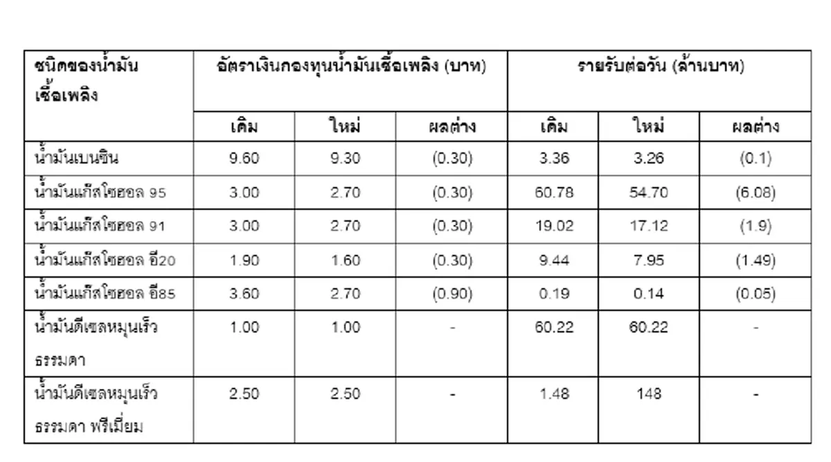 ลดราคาน้ำมัน "ดีเซล" -  "เบนซิน" มีผล 21 ต.ค.68นี้ บรรเทาค่าครองชีพ
