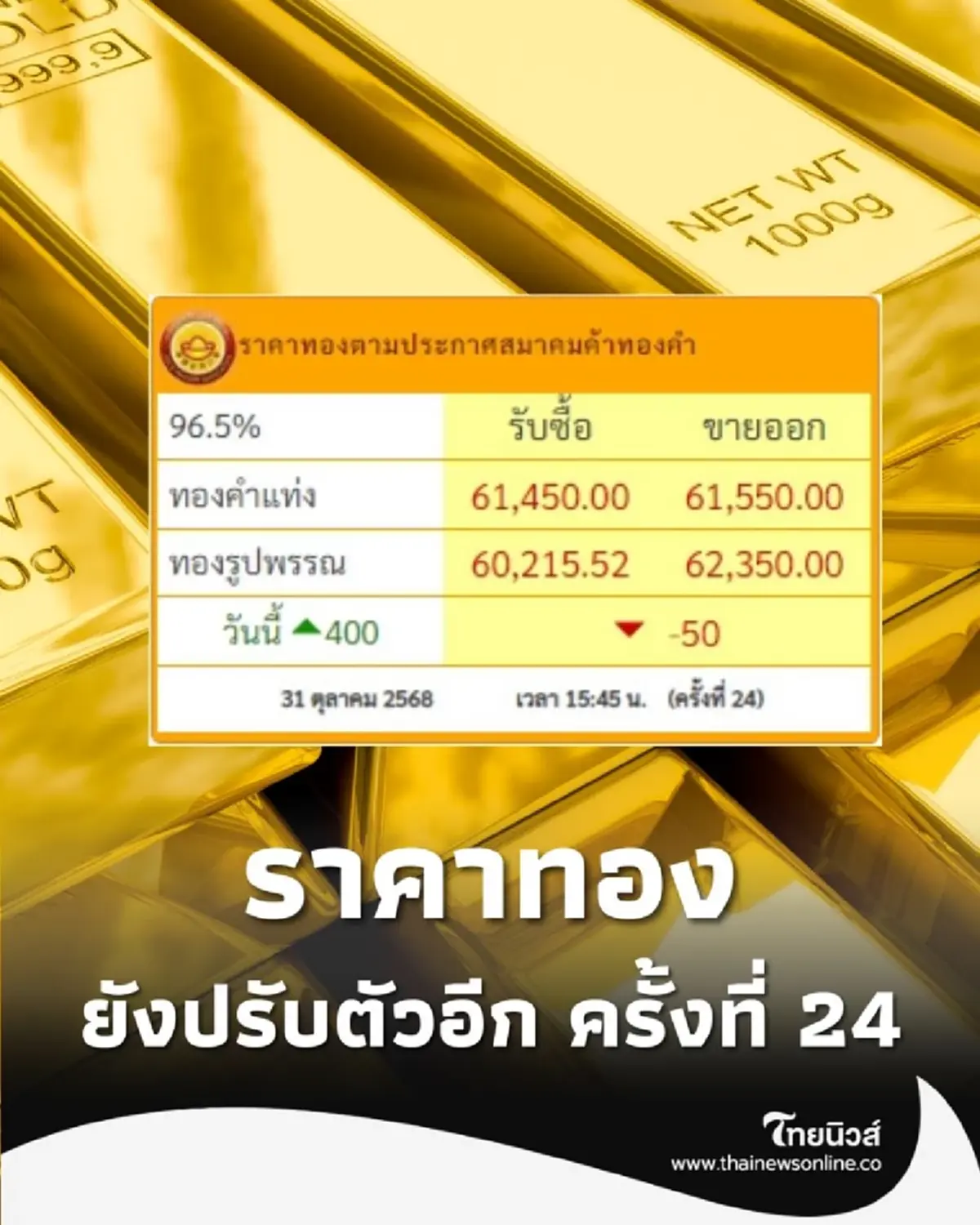 ราคาทองวันนี้ 31 ตุลาคม 2568 ราคาทองคำมีปรับตัวอีก ครั้งที่ 24