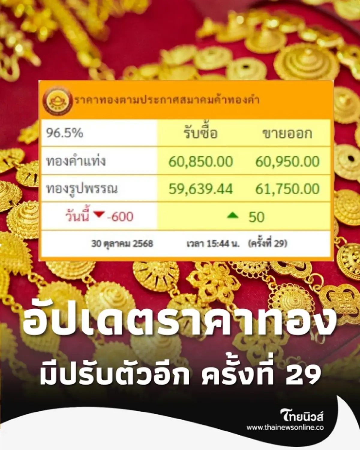 อัปเดตราคาทอง 30 ต.ค. 68 ราคาทองวันนี้มีปรับตัวอีก ครั้งที่ 29