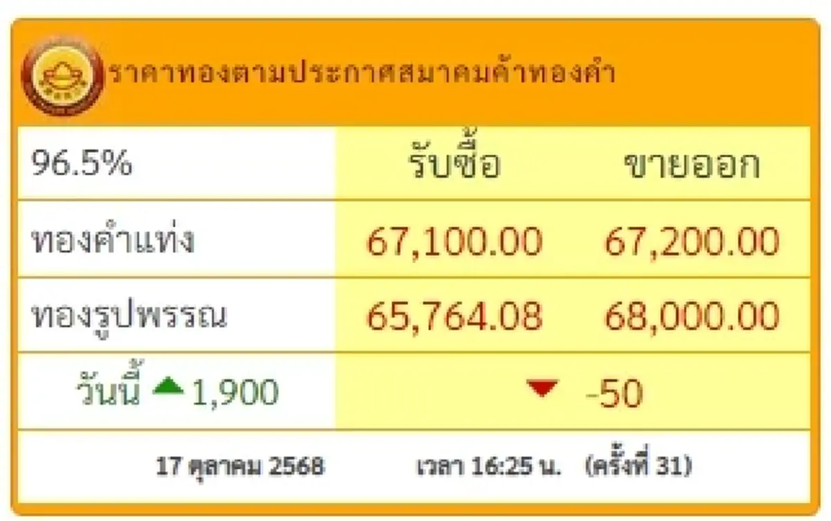 สรุปราคาทองวันนี้ 17 ตุลาคม 2568 ราคาทองวันนี้อยู่ที่บาทละเท่าไหร่