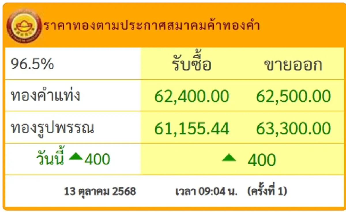 ราคาทองคำวันนี้ 13 ต.ค. เปิดตลาดครั้งที่ 1 ปรับพุ่งแรงอีก