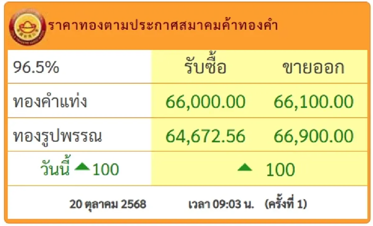 ราคาทองคำวันนี้ 20 ต.ค.68 ประกาศครั้งที่ 1 ปรับเพิ่มแรงอีก