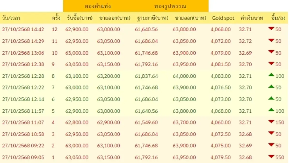 อัปเดตราคาทอง 27 ต.ค. 2568 ราคาทองคำมีปรับตัวอีก ในครั้งที่ 12