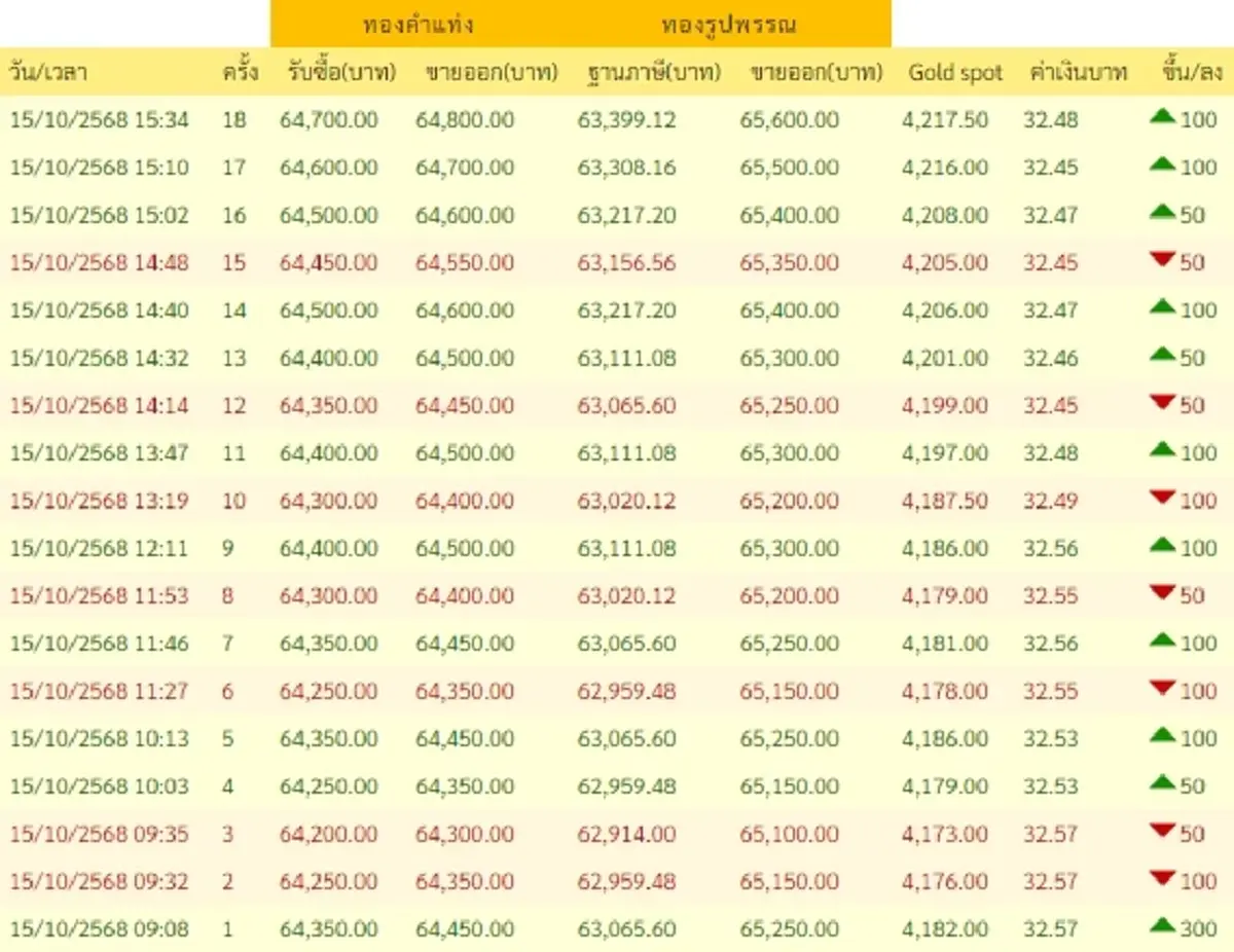 ราคาทองวันนี้ 15 ตุลาคม 2568 ราคาทองมีปรับตัวอีก ครั้งที่ 18