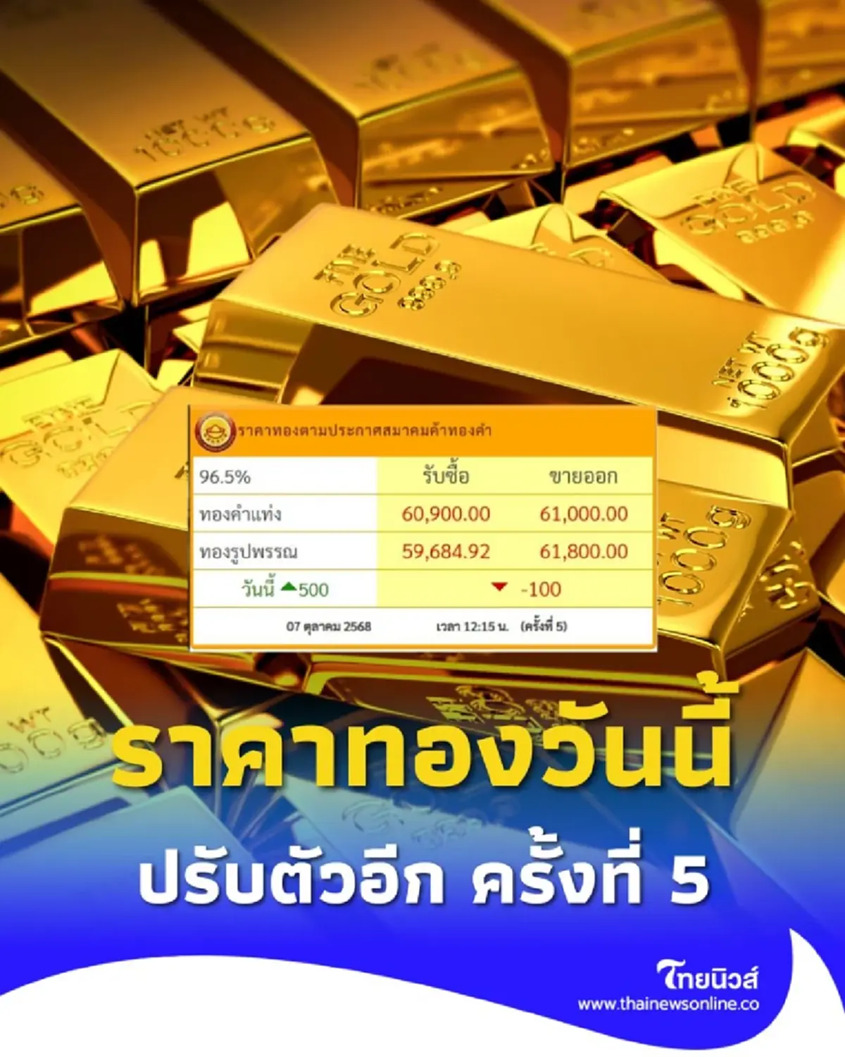 ราคาทองวันนี้ วันที่ 7 ตุลาคม 2568 ราคาทองปรับตัวอีก ครั้งที่ 5