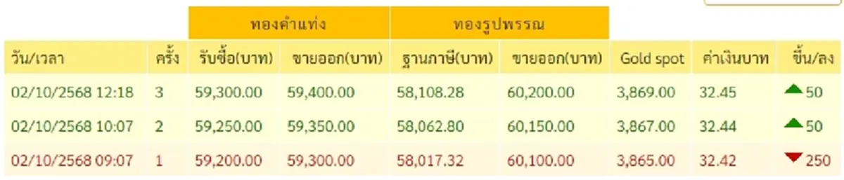 ราคาทองคำวันนี้ 2 ตุลาคม 2568 ช่วงบ่ายปรับตัวอีก ครั้งที่ 3