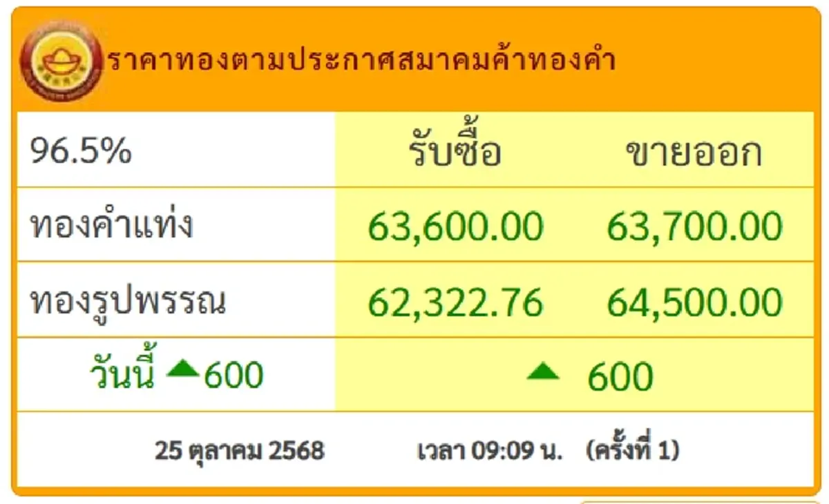 ราคาทองคําวันนี้ 25 ต.ค.68 ประกาศครั้งเดียว ปรับตัวเพิ่มขึ้นแรง