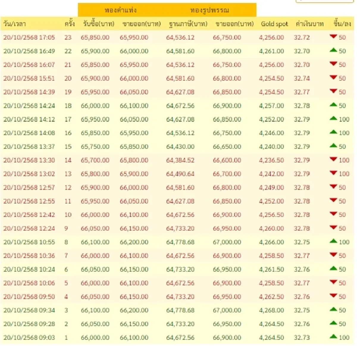 สรุปราคาทองวันนี้ วันที่ 20 ต.ค. 68 ราคาทองอยู่ที่บาทละเท่าไหร่