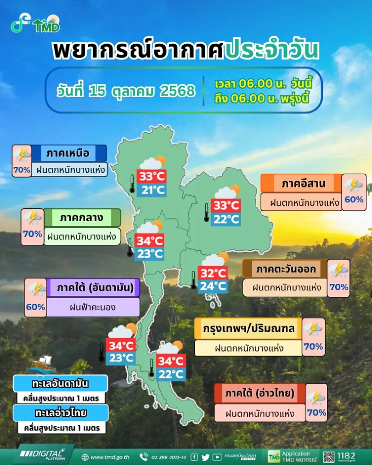เตือนร่องมรสุมพาดผ่าน 54 จังหวัด รับมือฝนเพิ่มขึ้น ฝนตกหนักวันนี้