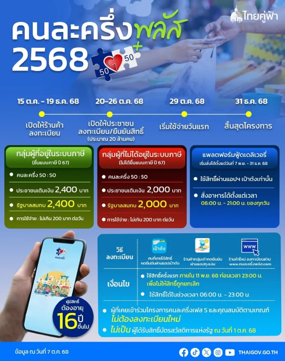 คนละครึ่งพลัส กลุ่มไม่มีสมาร์ตโฟน เปิดทางเลือกใหม่ ได้รับสิทธิ