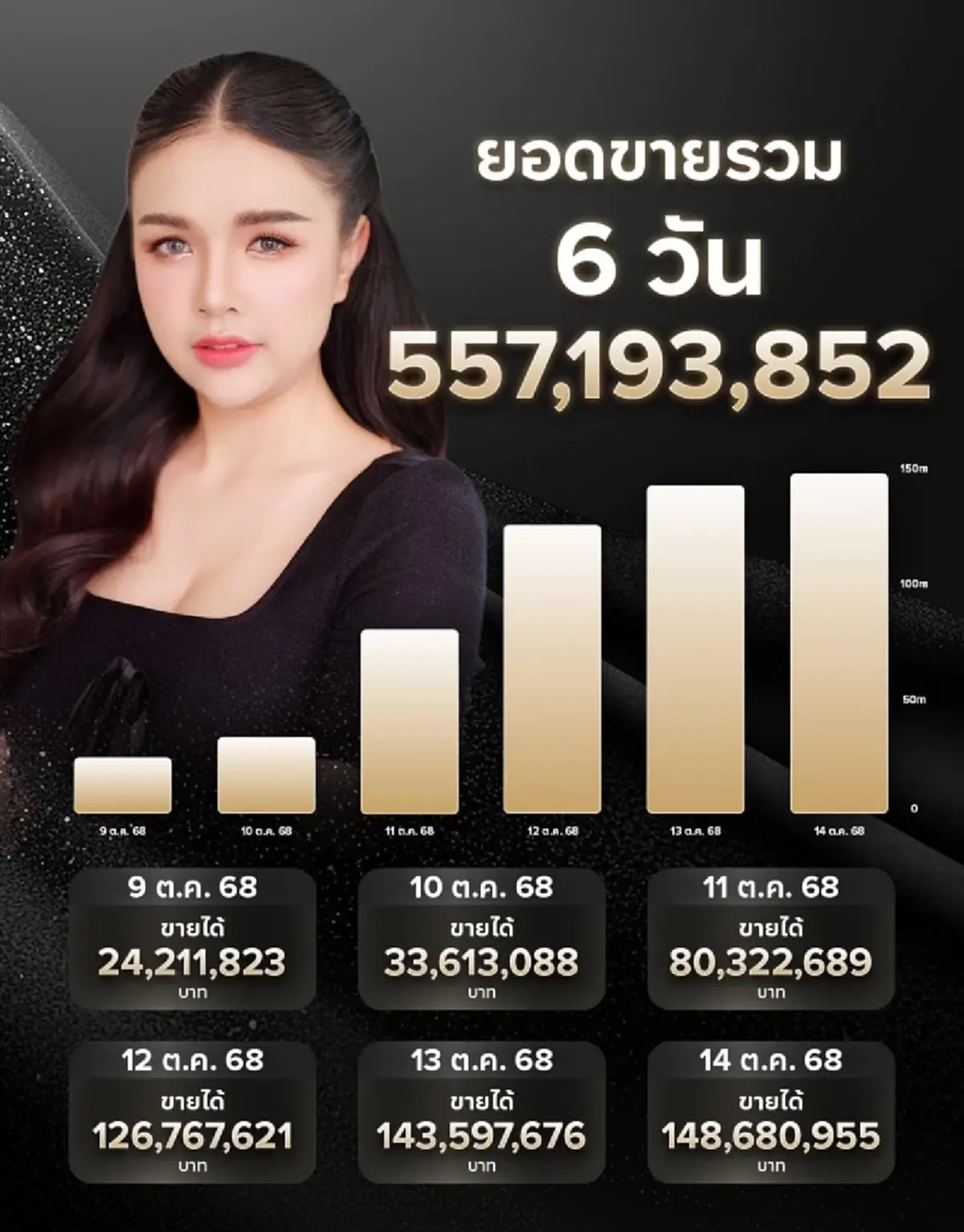 รู้แล้วสาเหตุ ทำไมแบรนด์ถึงยอมจ้างเจนนี่ ขาดทุนก็ไม่หวั่น