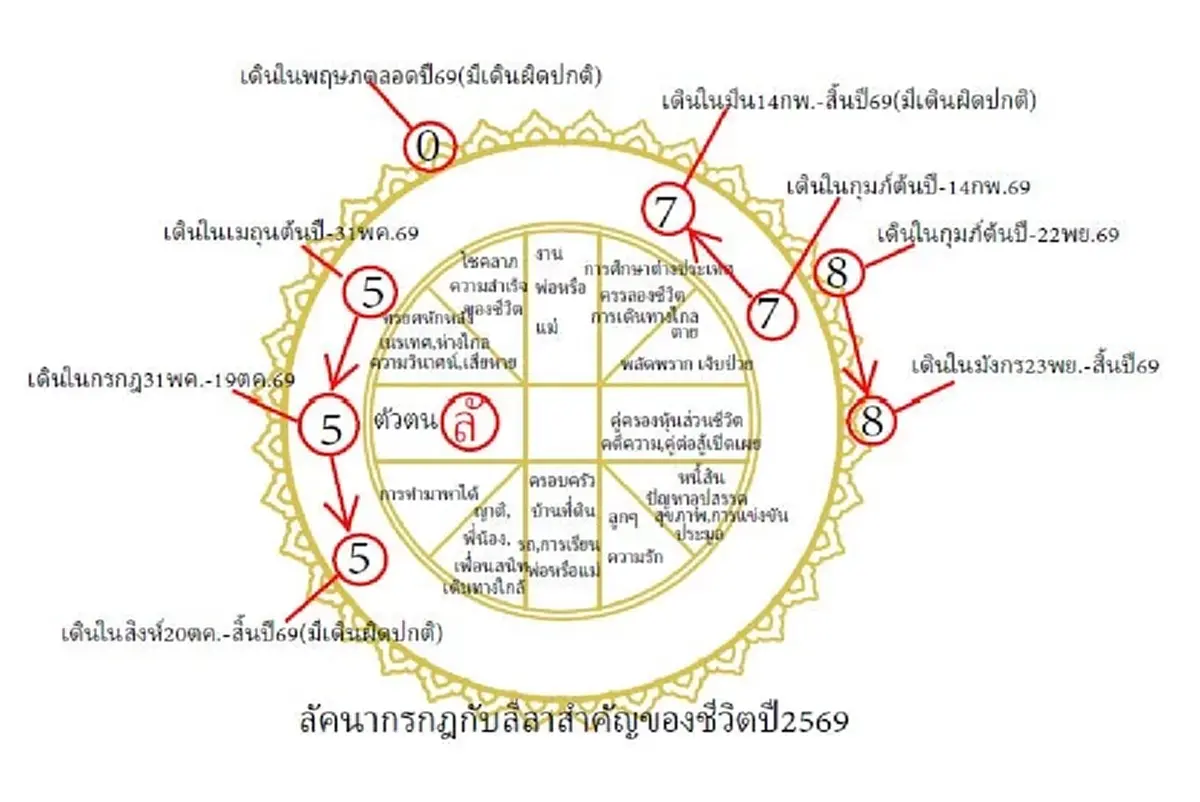 โหรดังเปิดดวง 1 ลัคนา พ้นทุกข์หนัก ดวงชะตาเจิดจ้า แต่ระวังปลายปี