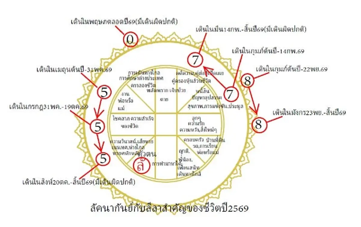 โหรดังเตือน 1 ลัคนา ระวังดวงชะตาแตก เทวดาประจำตัวเข้าห้องขัง