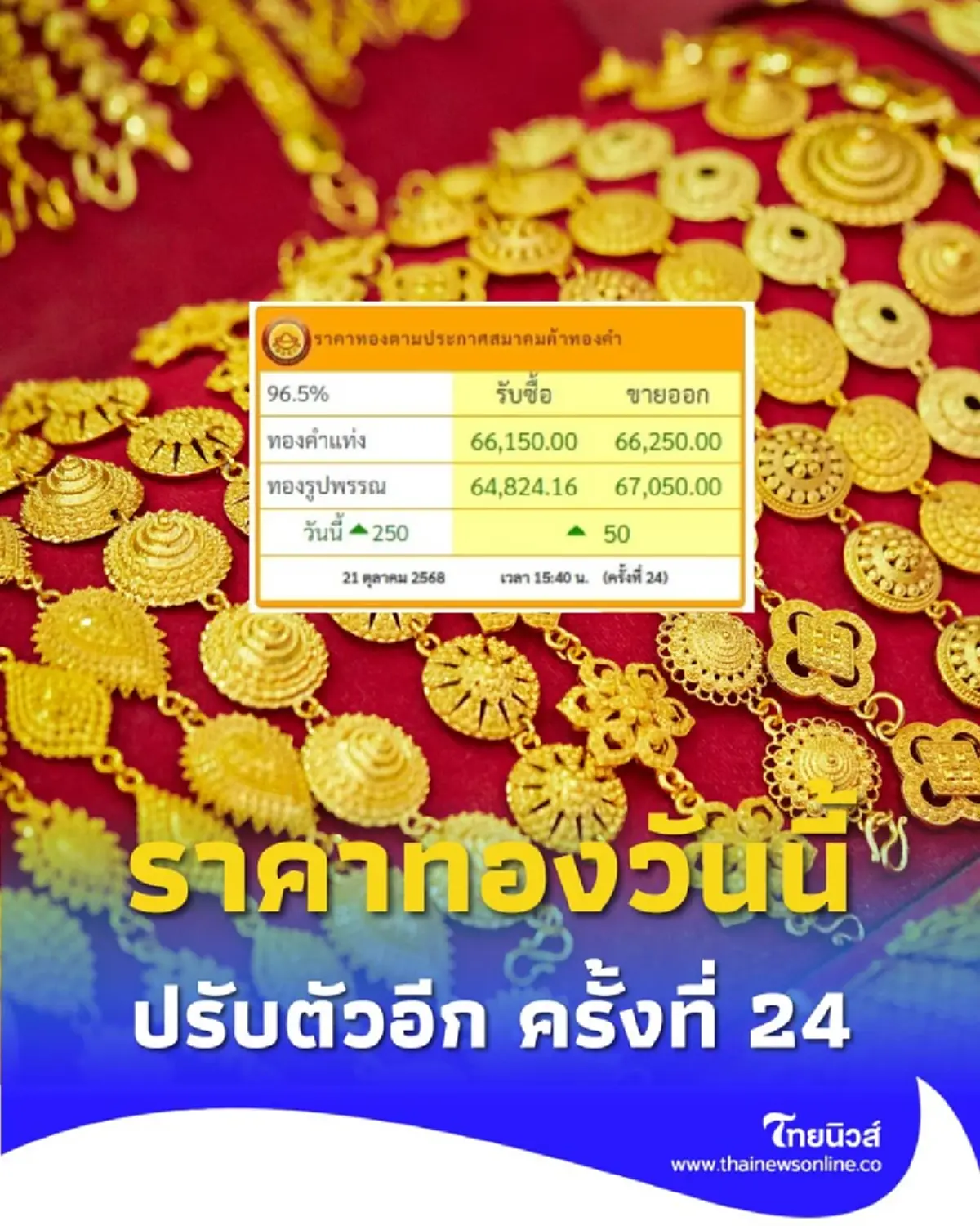 ราคาทองวันนี้ วันที่ 21 ตุลาคม 2568 ราคาทองปรับตัวอีก ครั้งที่ 24