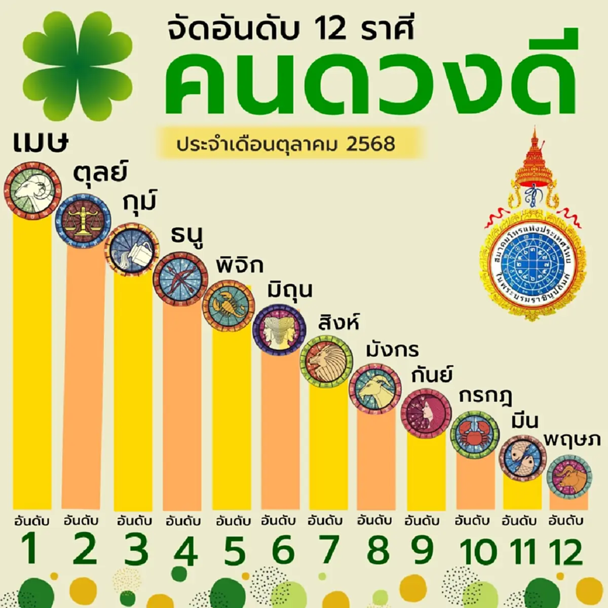จัดอันดับคนดวงดี 12 ราศี ประจำเดือนตุลาคม 2568 ราศีไหนดวงดีสุด