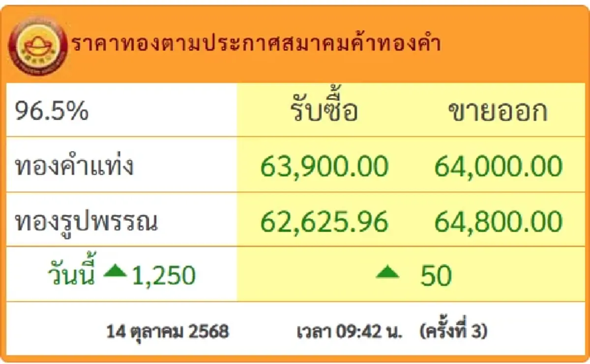 ราคาทองวันนี้ 14 ต.ค.68 เปิดตลาดครั้งที่ 1 ปรับขึ้นแรงมาก