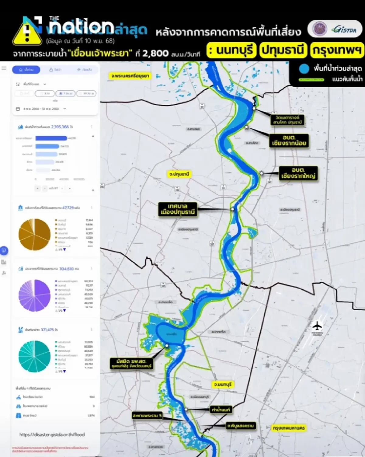 GISTDA จับภาพ! น้ำท่วมหนัก 17 จังหวัด ภาคกลางจมบาดาล กว่า 2.4 ล้านไร่