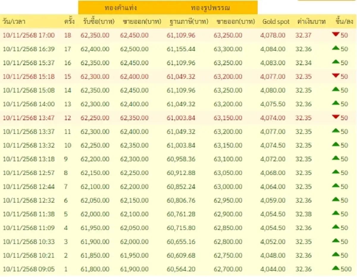 สรุปราคาทองวันนี้ 10 พฤศจิกายน 2568 ราคาทองวันนี้อยู่ที่บาทละเท่าไหร่