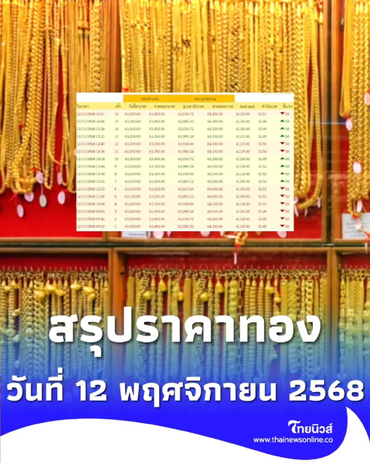 สรุปราคาทองวันนี้ 12 พ.ย. 68 ราคาทองคำอยู่ที่บาทละเท่าไหร่