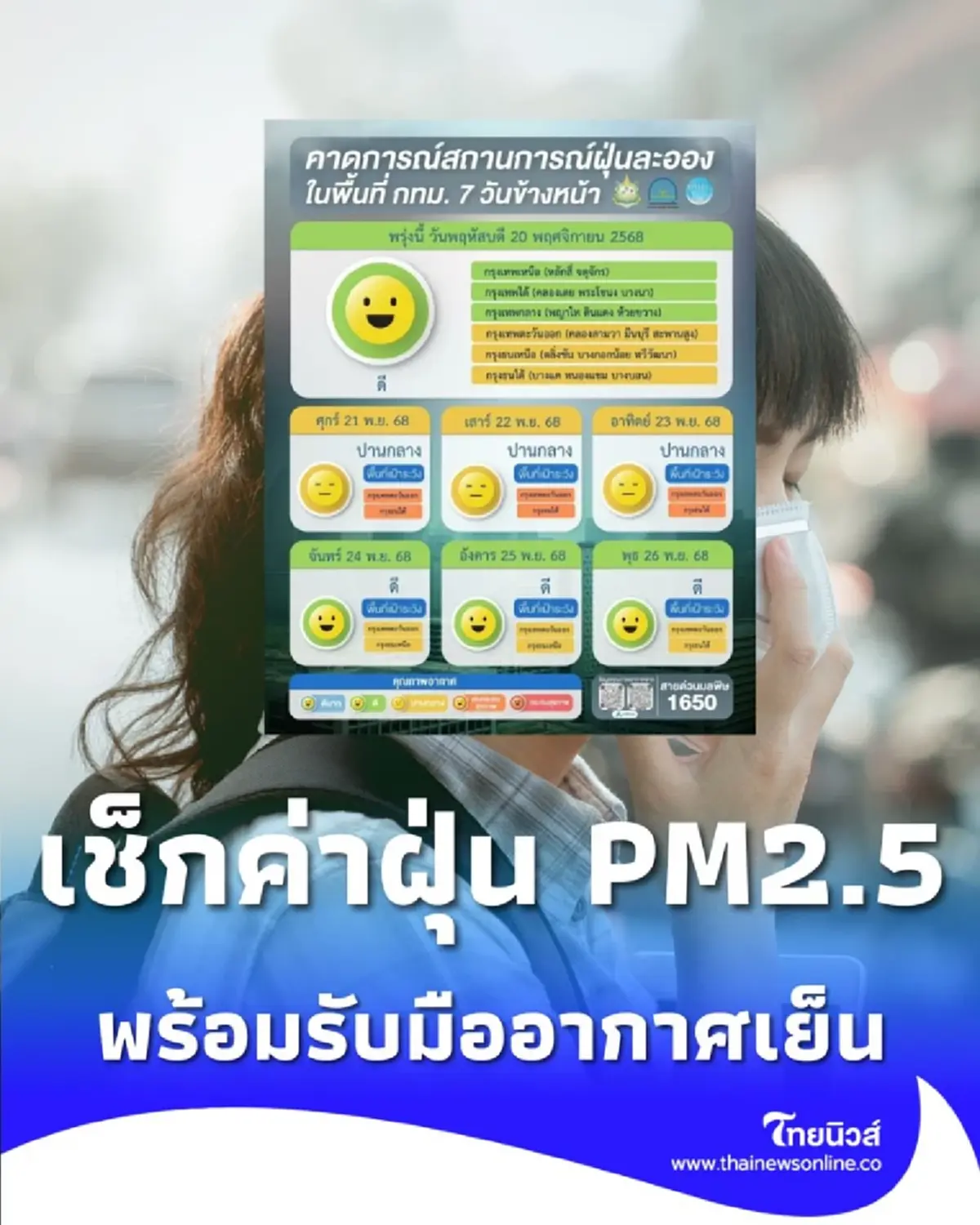 เช็กค่าฝุ่น PM2.5 แนวโน้ม ปานกลาง-ต่ำ สภาพอากาศช่วย พร้อมรับมืออากาศเย็น