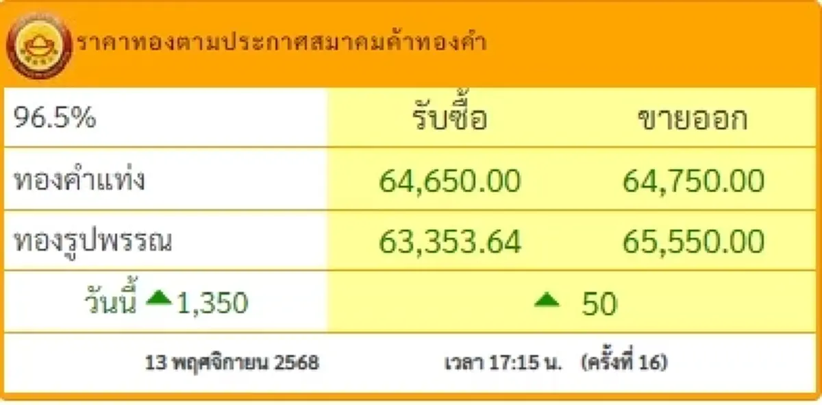 สรุปราคาทองวันนี้ วันที่ 13 พ.ย. 68 ราคาทองวันนี้อยู่ที่บาทละเท่าไหร่