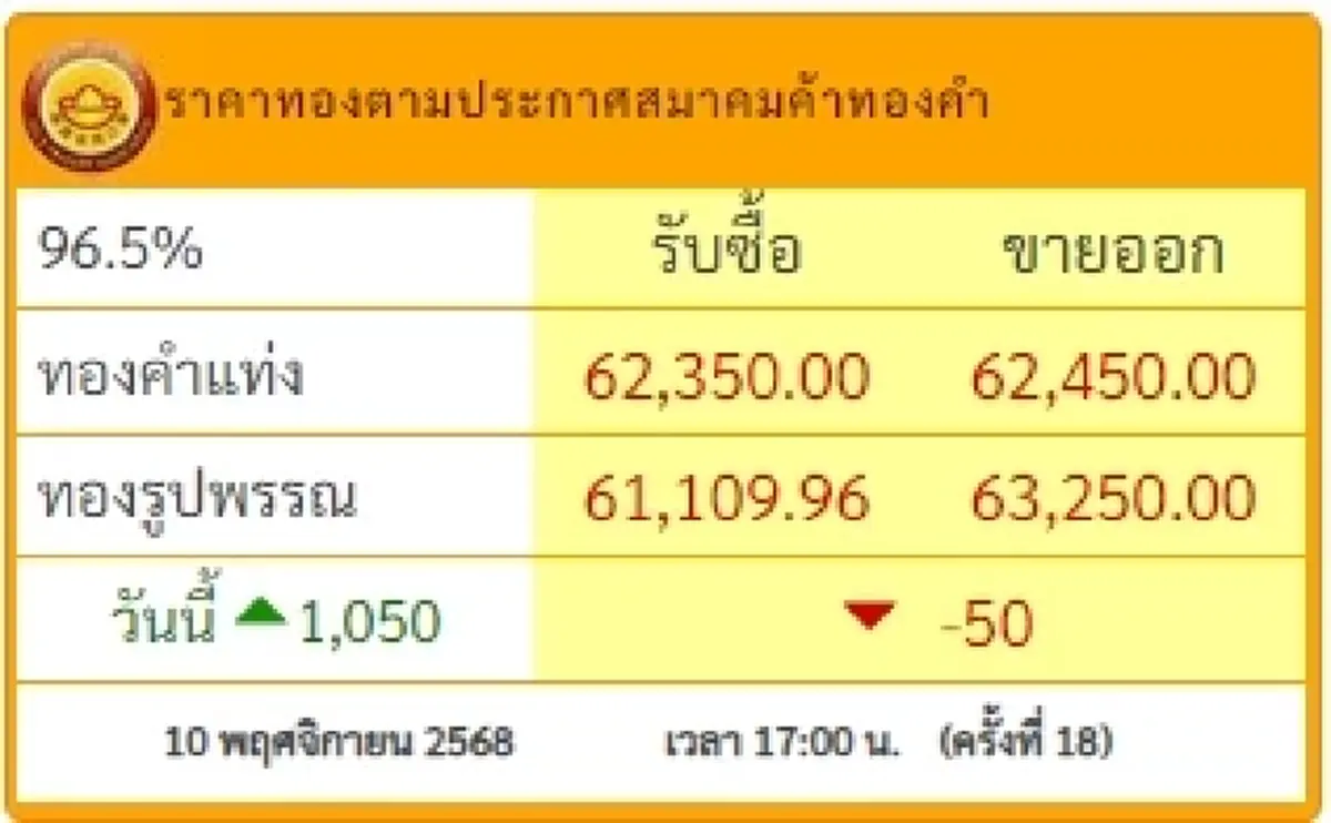 สรุปราคาทองวันนี้ 10 พฤศจิกายน 2568 ราคาทองวันนี้อยู่ที่บาทละเท่าไหร่