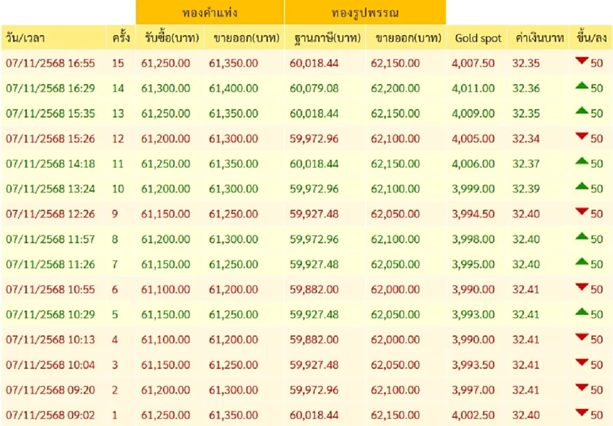 สรุปราคาทองวันนี้ 7 พ.ย. 68 ราคาทองวันนี้สรุปอยู่ที่บาทละเท่าไหร่