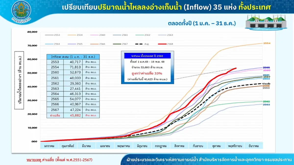 กรมชลฯ เปิดประตูระบายน้ำ คลองลัดโพธิ์ ดันน้ำเจ้าพระยาออกทะเลให้เร็วที่สุด