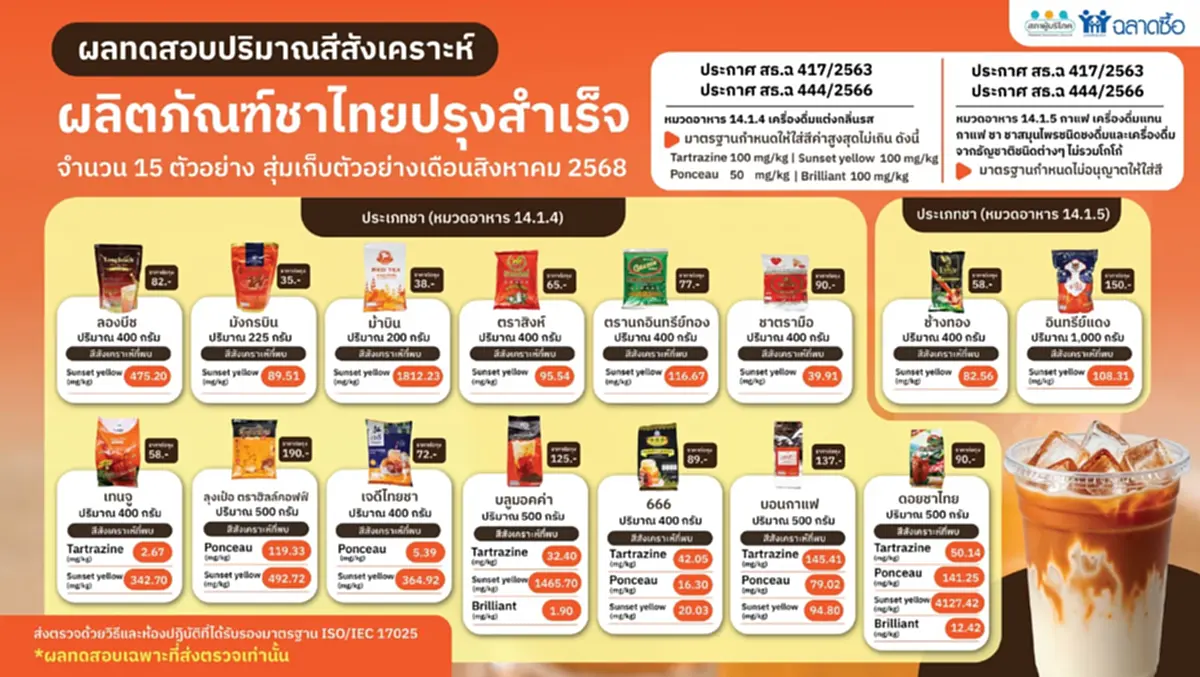 เปิด 11 ยี่ห้อชาไทย ใส่สีเกินมาตรฐาน ผู้บริโภคเสี่ยงไม่ปลอดภัย