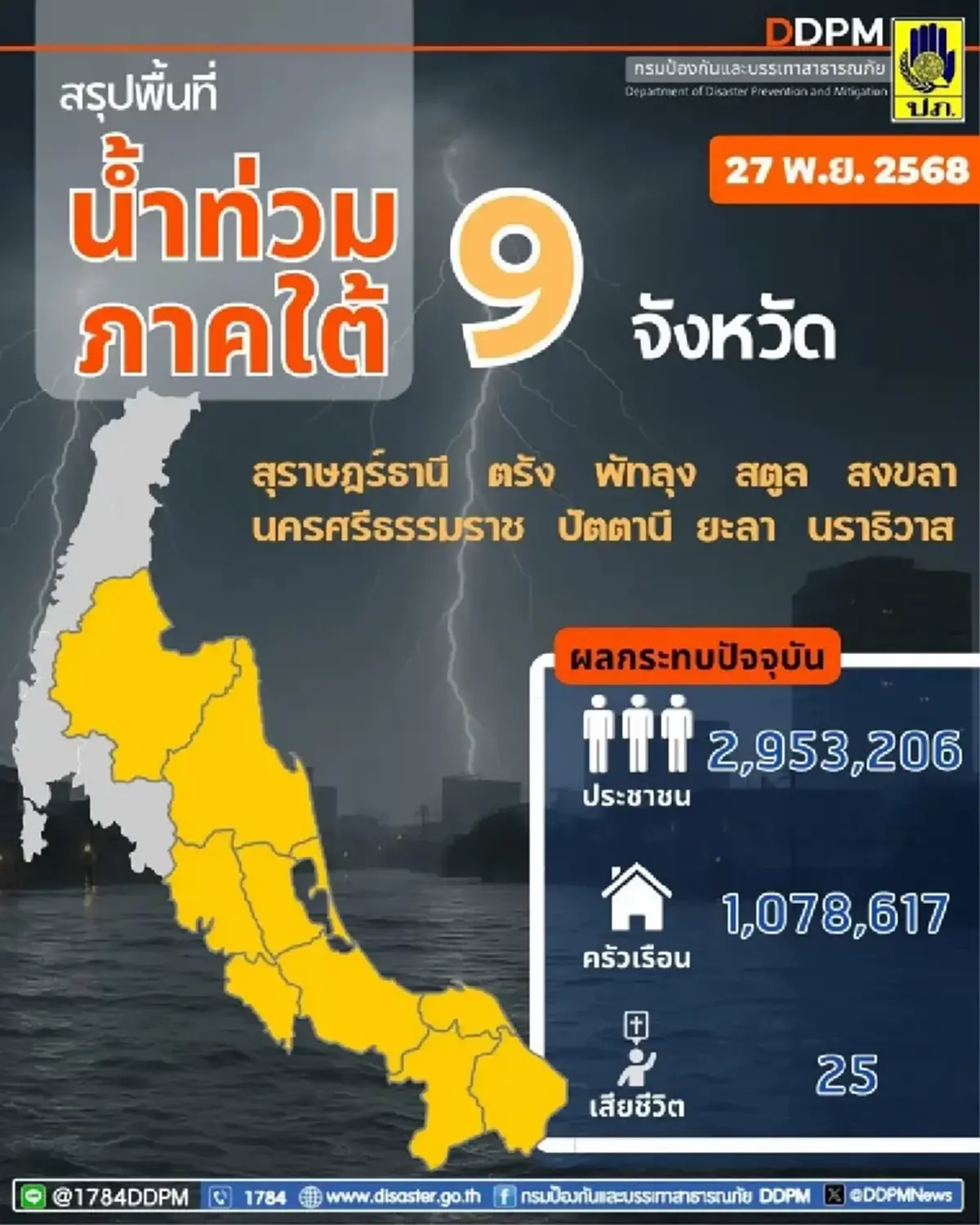 อัปเดต น้ำท่วม 9 จังหวัดภาคใต้ 'สงขลา-พัทลุง-สุราษฎร์ธานี' ระดับน้ำเริ่มลดลง