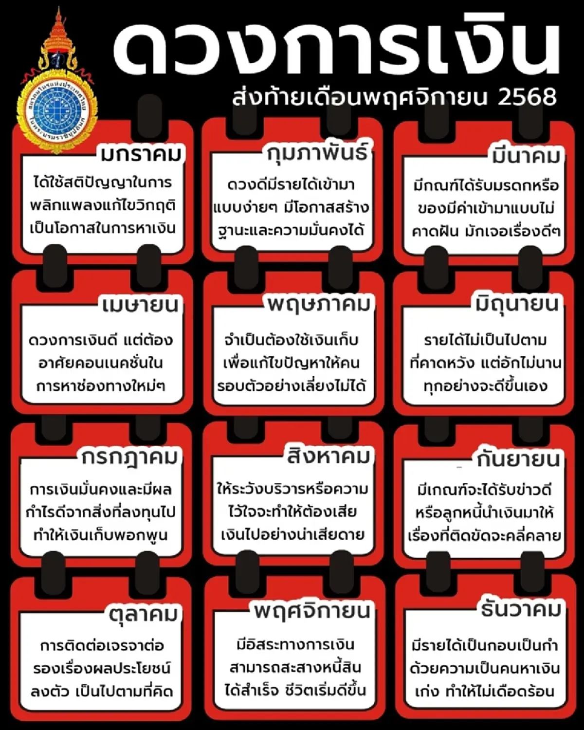 ดวงการเงิน ส่งท้ายเดือน พ.ย.68 พบเดือนเกิดสุดปัง เตรียมรับข่าวดี