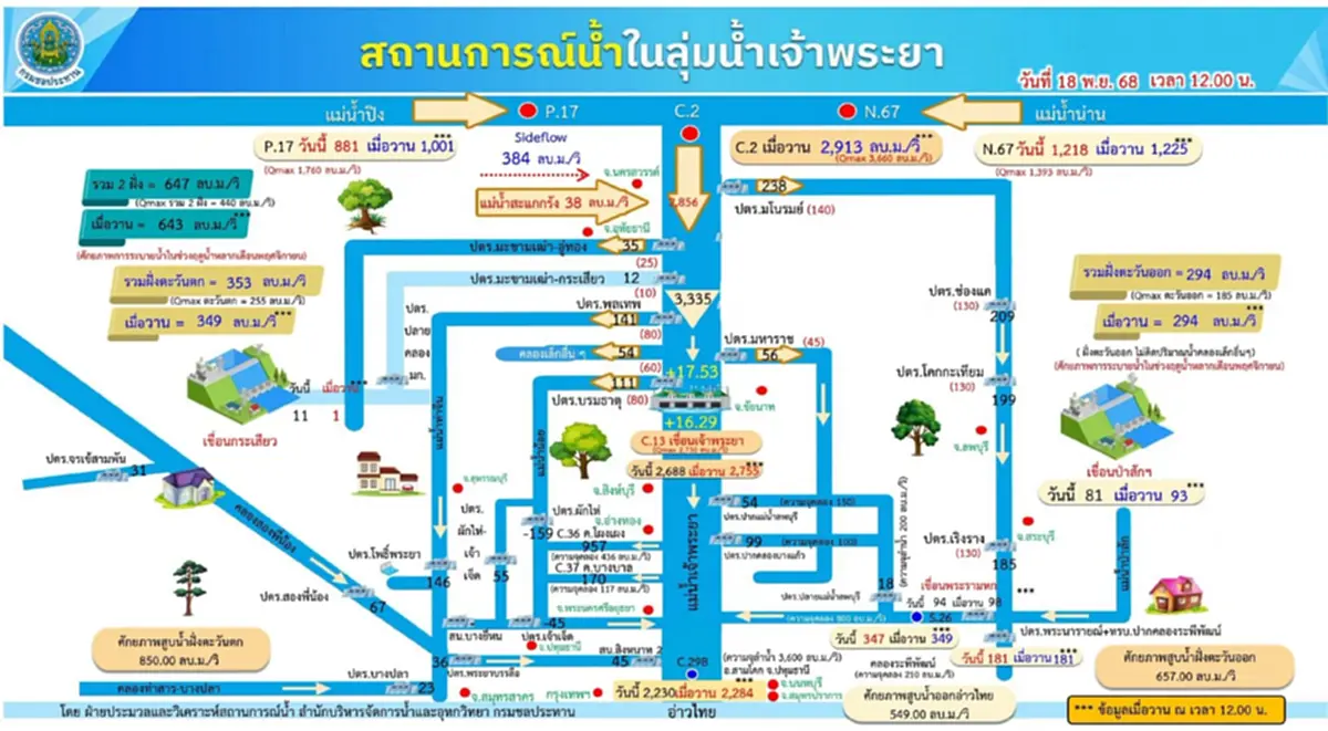 กรมชลฯ เปิดประตูระบายน้ำ คลองลัดโพธิ์ ดันน้ำเจ้าพระยาออกทะเลให้เร็วที่สุด
