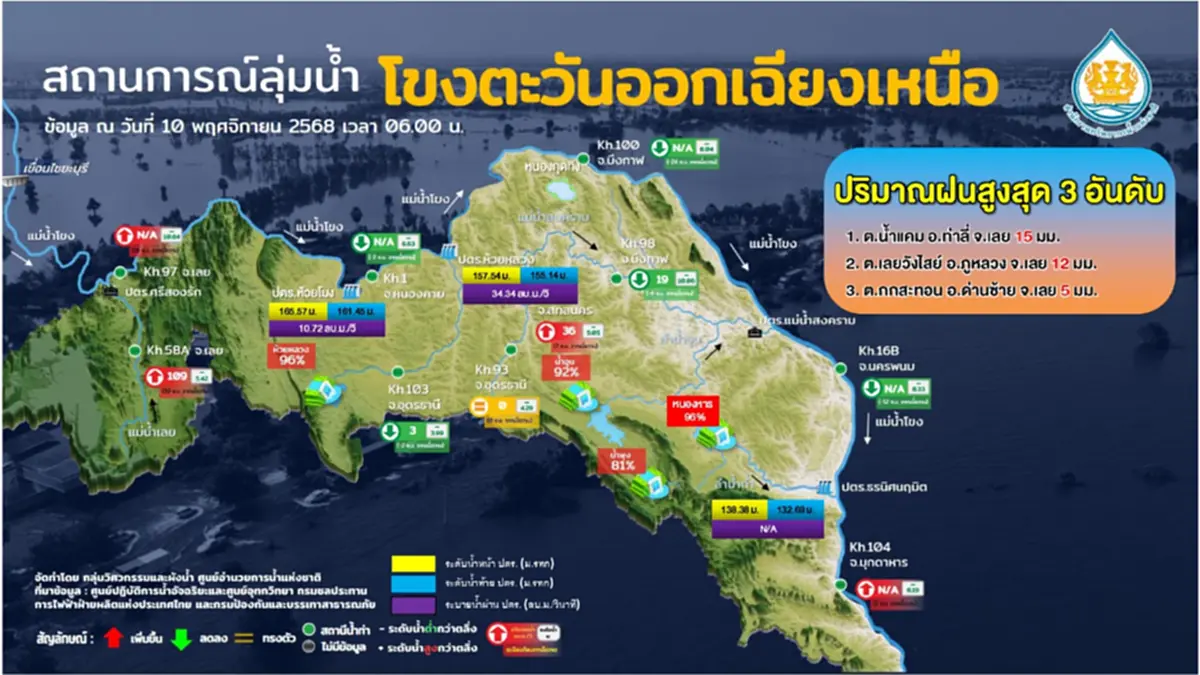 สทนช. เร่งระบายน้ำเขื่อนเจ้าพระยา ยันน้ำไม่ท่วม กทม.เหมือนปี 54