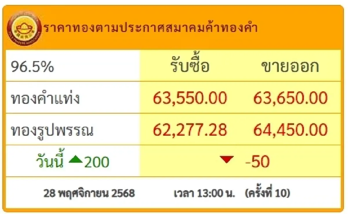 ทองแรงต่อ! รอบบ่ายประกาศครั้งที่ 10 ราคาขยับขึ้นอีก 28 พ.ย. 2568