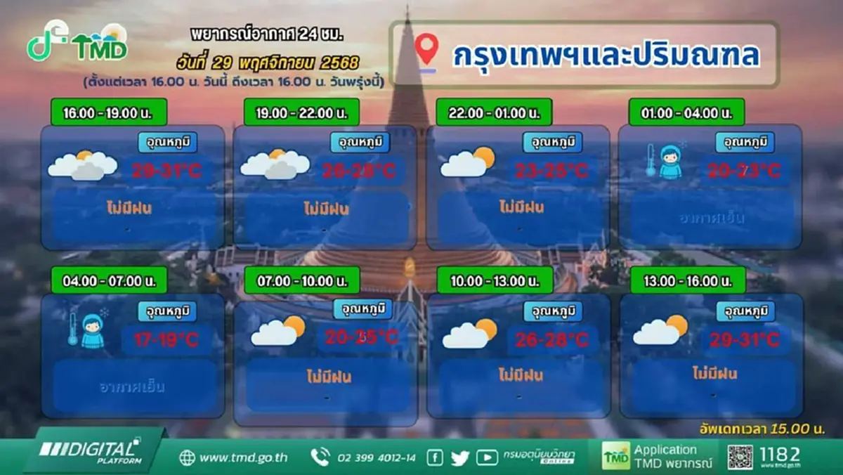 กรมอุตุฯ ย้ำพายุ “โคโตะ (KOTO)” ไม่เข้าไทย ไทยตอนบนอุณหภูมิสูงขึ้น