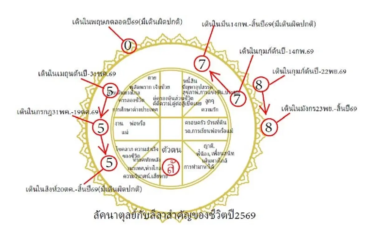 1 ลัคนาระวัง ปี 69 เจ็บหนักก่อนดวงพลิกเจอโชคใหญ่ 30 ปีมีครั้งเดียว