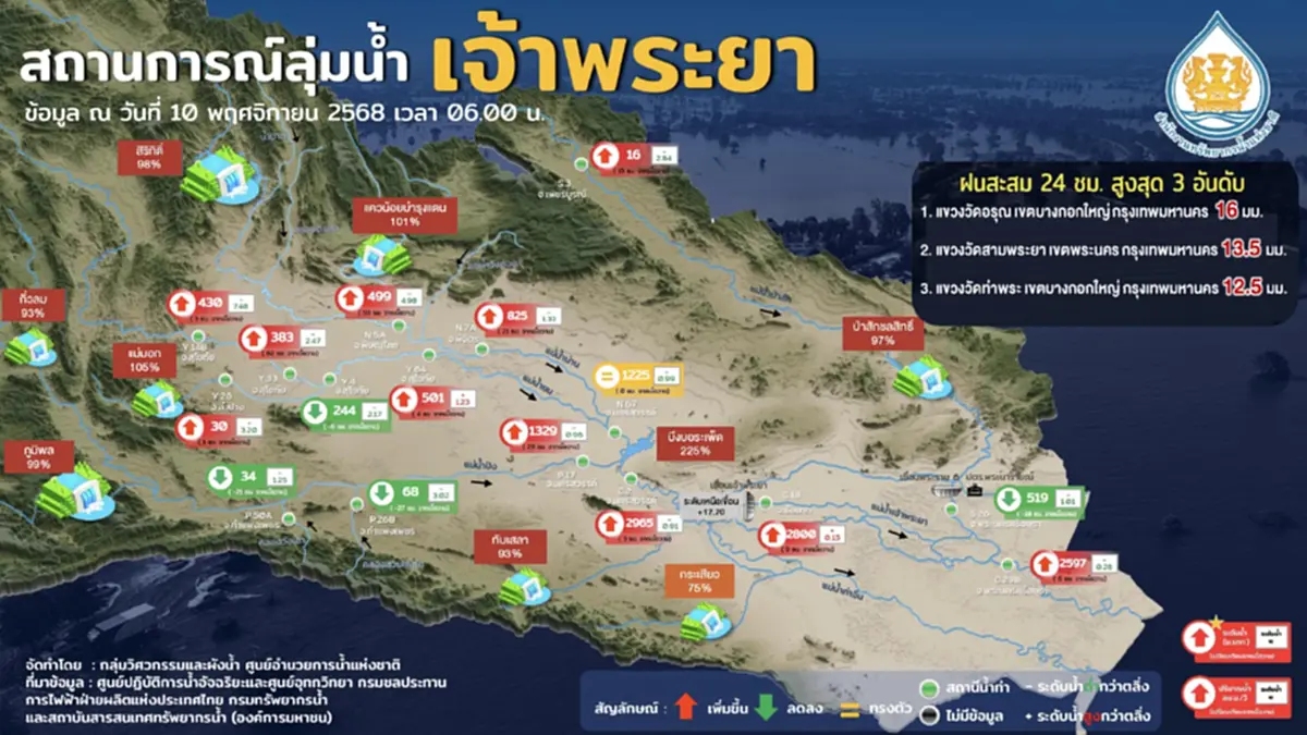 สทนช. เร่งระบายน้ำเขื่อนเจ้าพระยา ยันน้ำไม่ท่วม กทม.เหมือนปี 54