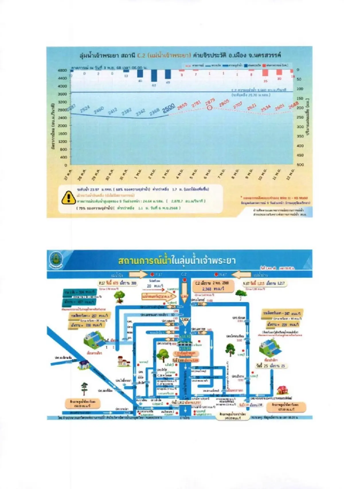 เตือน 10 จ. เฝ้าระวังระดับน้ำเจ้าพระยา เตรียมพร้อมยกของขึ้นที่สูง