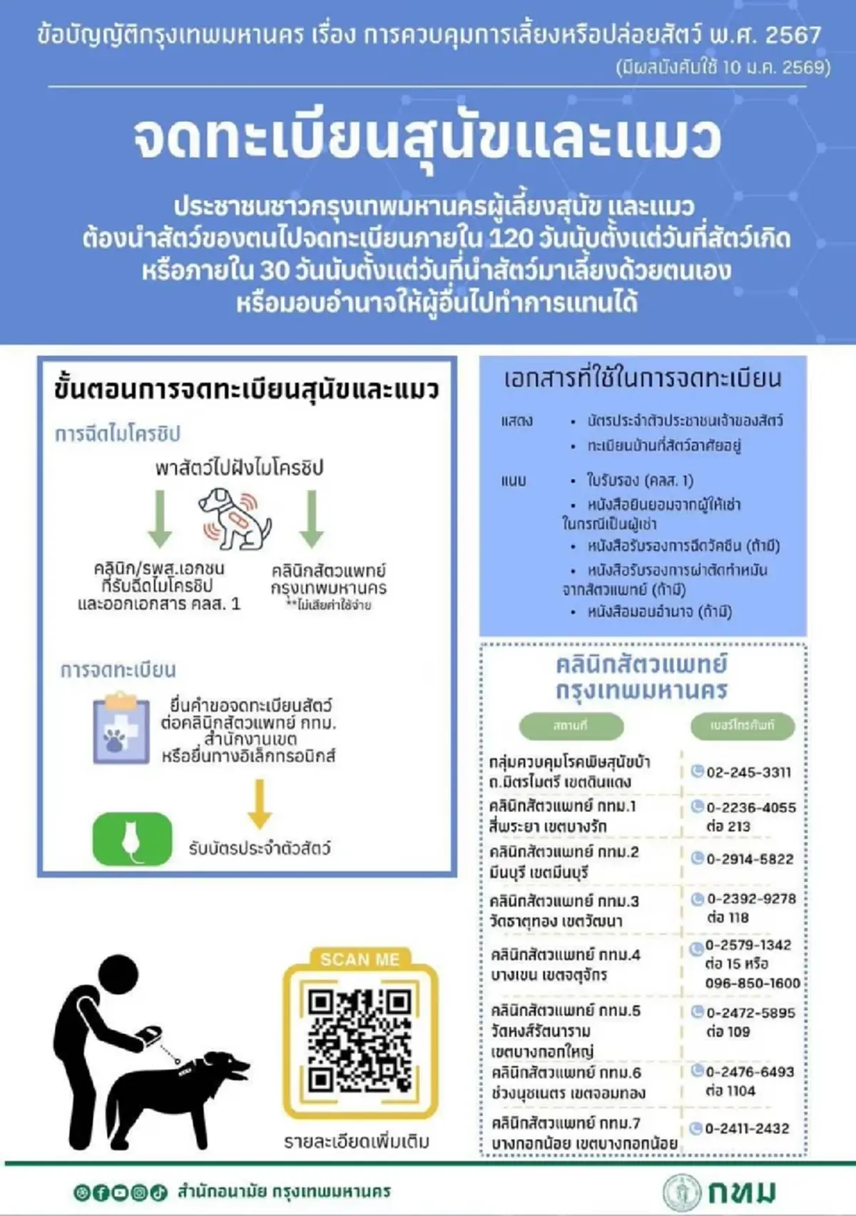 ประกาศล่าสุด ใครเลี้ยงสัวต์เลี้ยง ใน กทม. ต้องทำทันที 