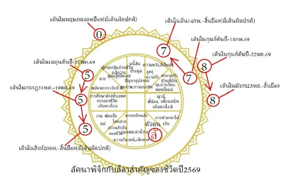 1 ลัคนาฟื้นคืนพลัง พ้นทุกข์ 2 ปีครึ่ง ดาวใหญ่เปิดทาง รวยเงิน ยศ งาน