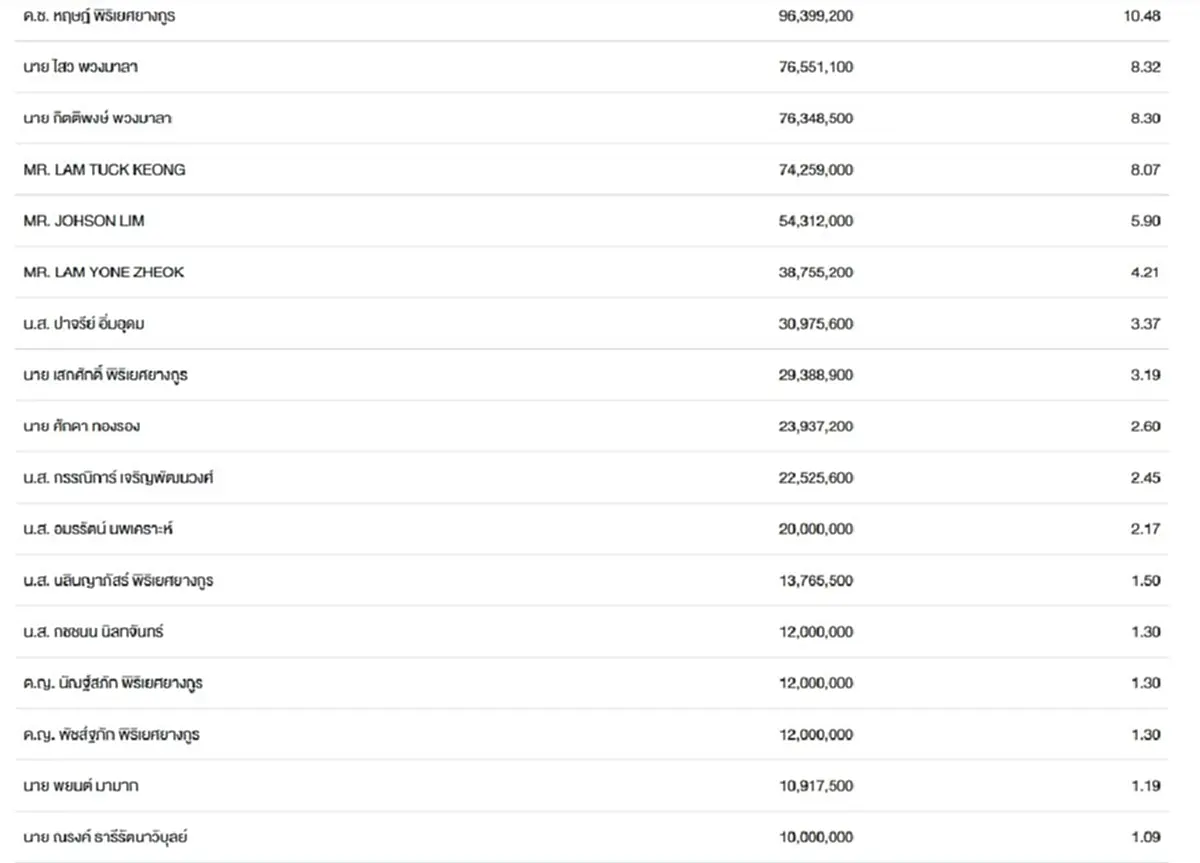 รู้จัก ด.ช.หฤษฎ์ พิริเยศยางกูร ถือหุ้นใหญ่สุดกว่า 520 ล้าน