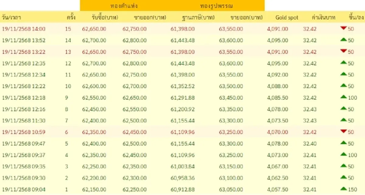 ราคาทองวันนี้ 19 พ.ย. 68 ราคาทองวันนี้ปรับตัวอีกครั้งที่ 15