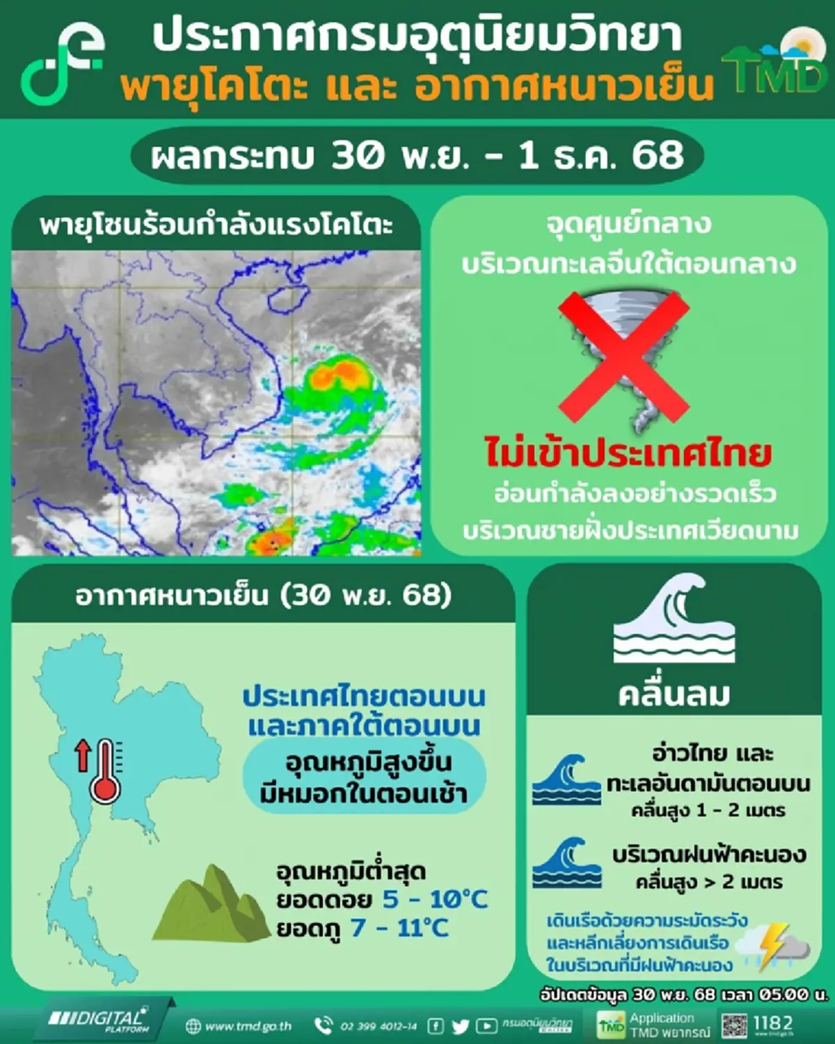 เตือนภัย ฉ.8 เปิดเส้นทางล่าสุด พายุโคโตะ และอากาศหนาวเย็น