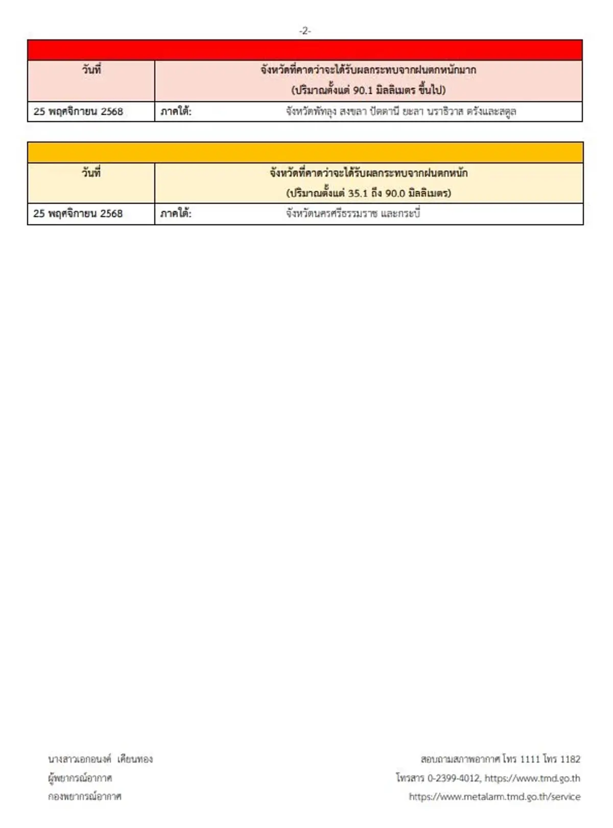 เตือน ฉ.22 ฝนยังตกหนักมาก 8 จังหวัดภาคใต้ จับตาน้ำท่วมอีก