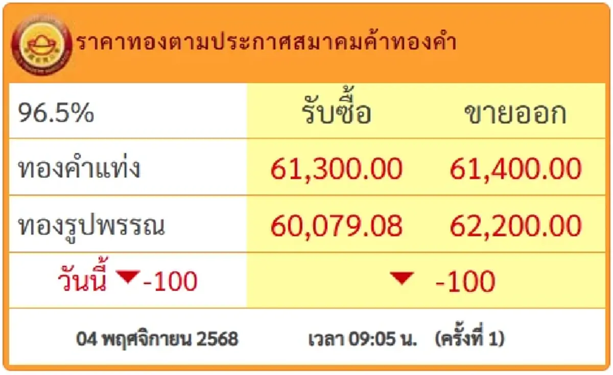 ราคาทองคำวันนี้ 4 พฤศจิกายน 68 ประกาศครั้งที่ 1 ร่วงลงอีก