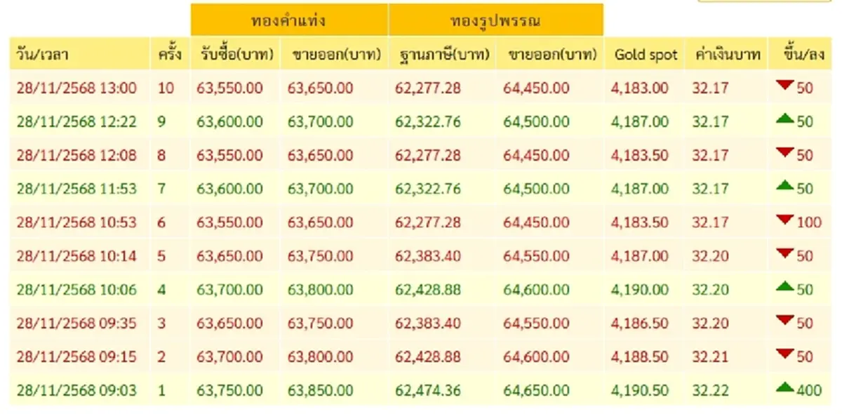 ทองแรงต่อ! รอบบ่ายประกาศครั้งที่ 10 ราคาขยับขึ้นอีก 28 พ.ย. 2568