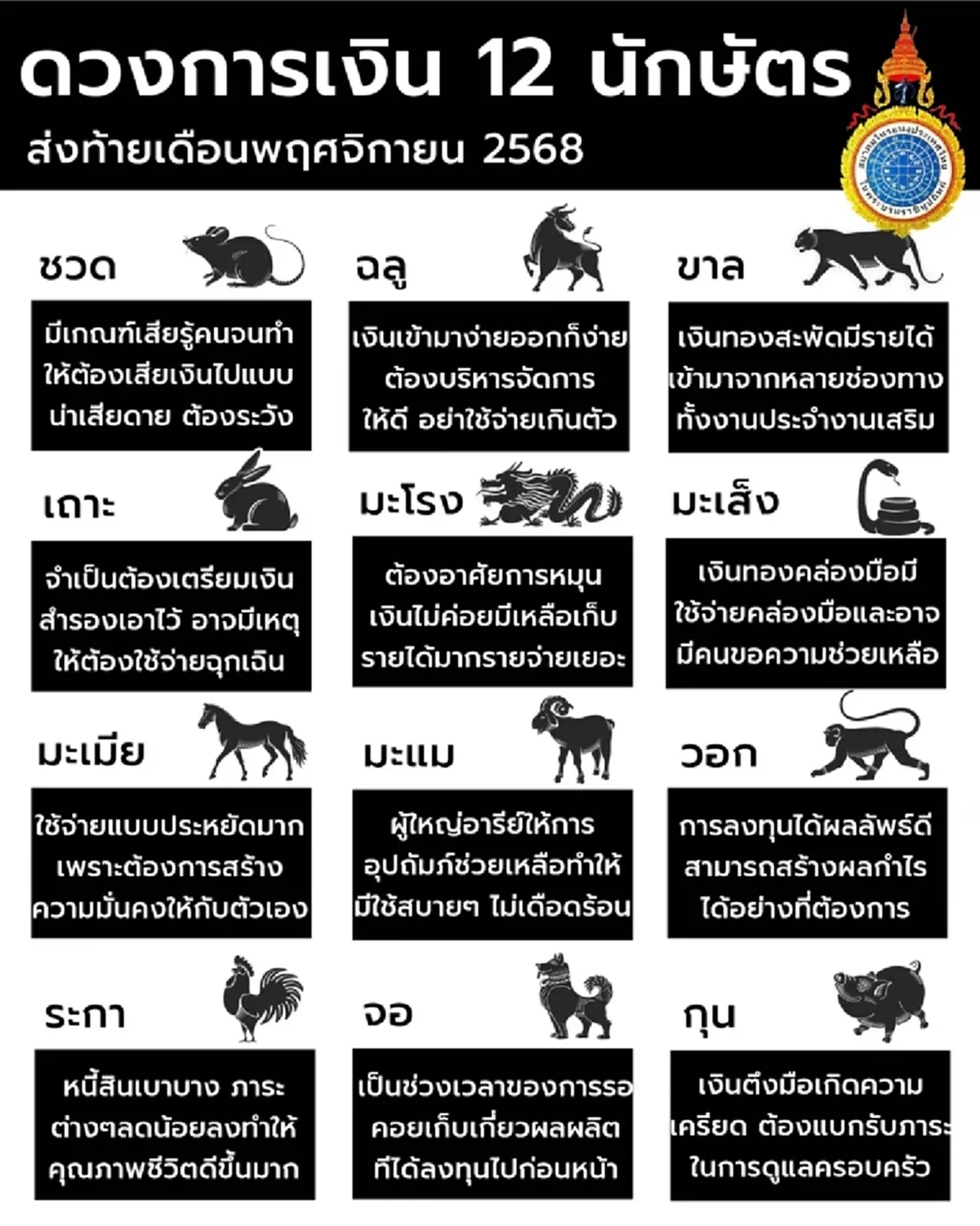 ส่องดวงการเงิน 12 นักษัตร ส่งท้าย พ.ย. ใครเงินตึงมือเสียรู้คนอื่น