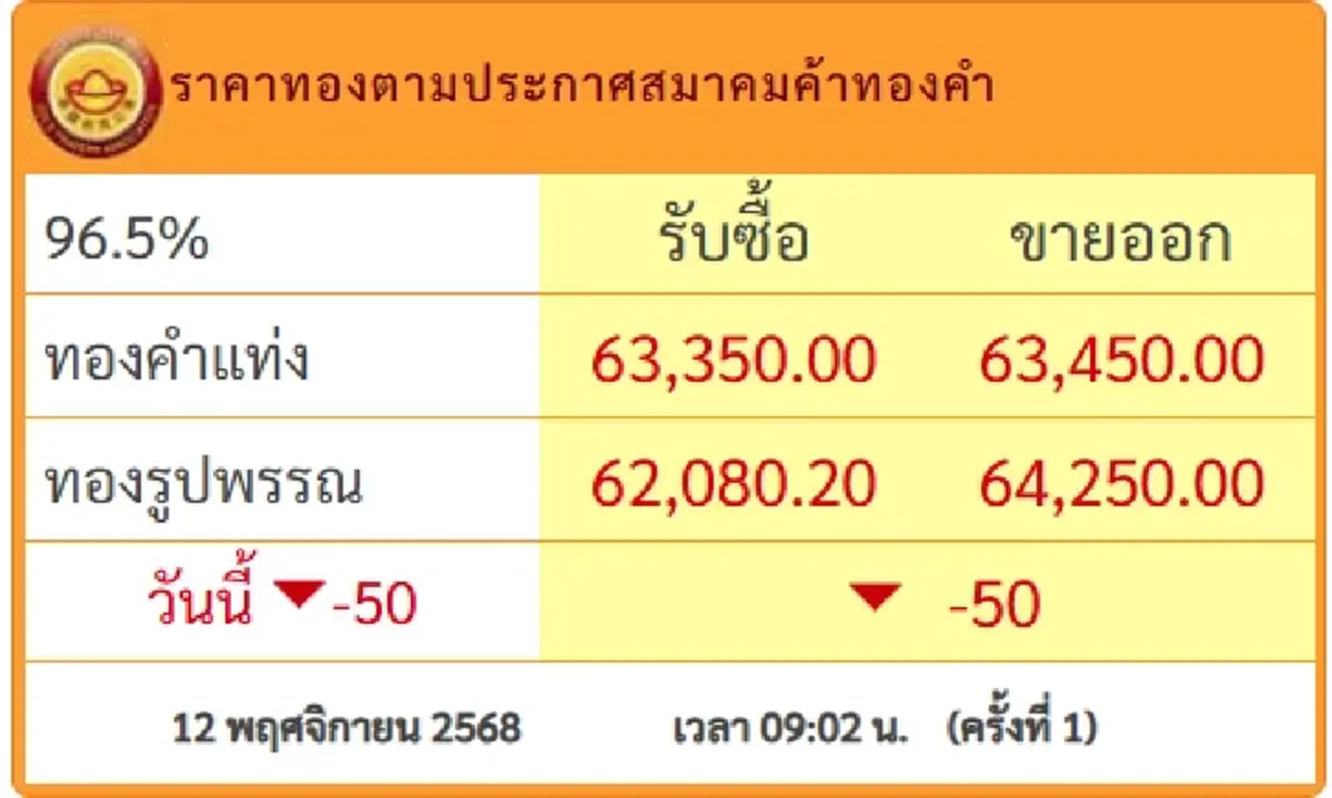 ราคาทองคำวันนี้ 12 พ.ย.68 เปิดตลาดครั้งที่ 1 ปรับร่วงลง