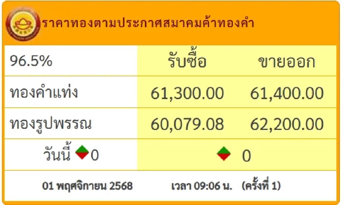 ราคาทองวันนี้ 1 ต.ค.68 ประกาศครั้งเดียว นักลงทุนรีบตัดสินใจ
