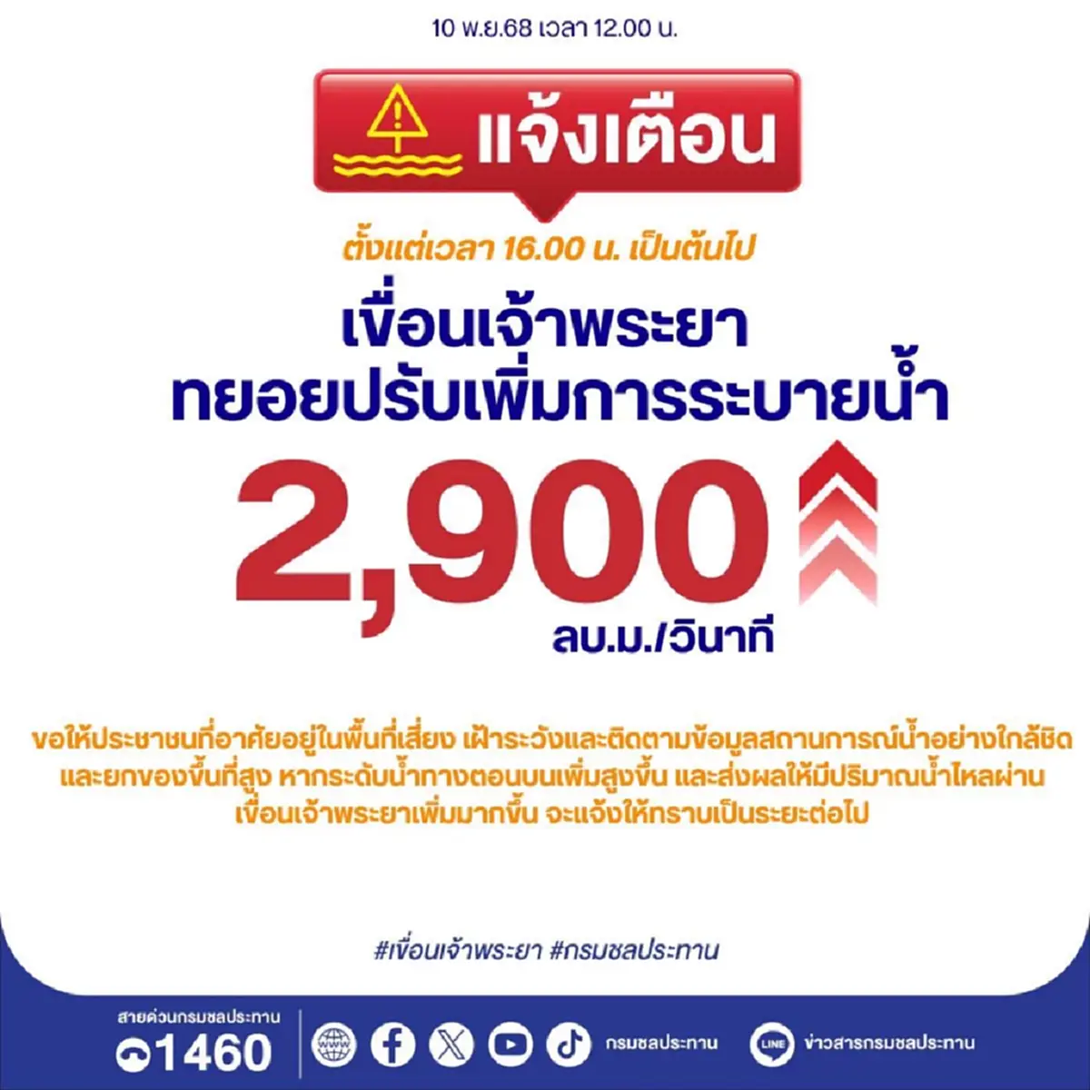 กรมชลฯ เตือน ปรับเพิ่มการระบายน้ำเจ้าพระยาเพิ่ม 2,900 ลบ.ม./วินาที